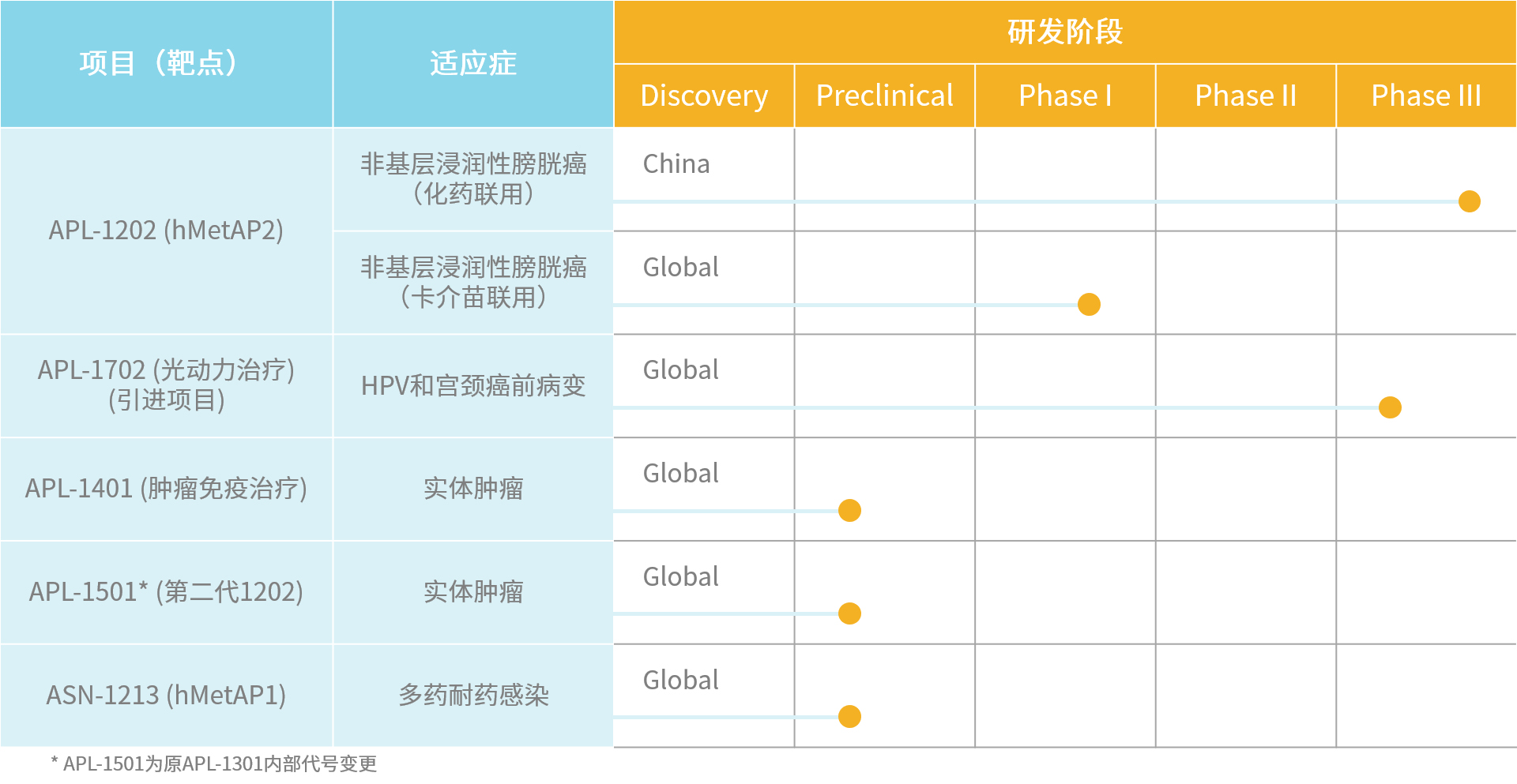 研发管线 亚虹医药 致力成为一个立足中国 面向全球 在抗肿瘤和抗耐药感染领域中具有国际影响力的新药研发企业